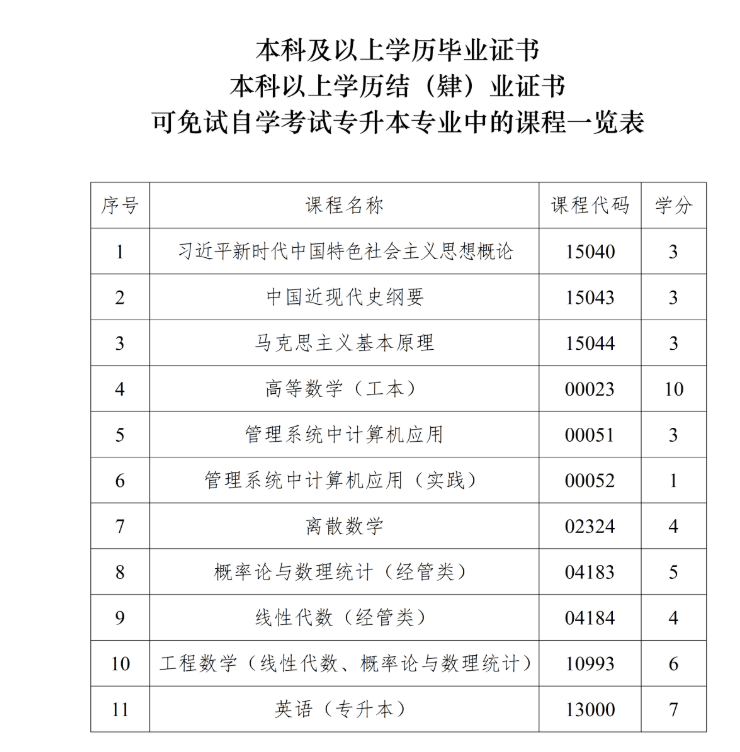 四川省高等教育自學考試課程免試規則（2026年修訂）
