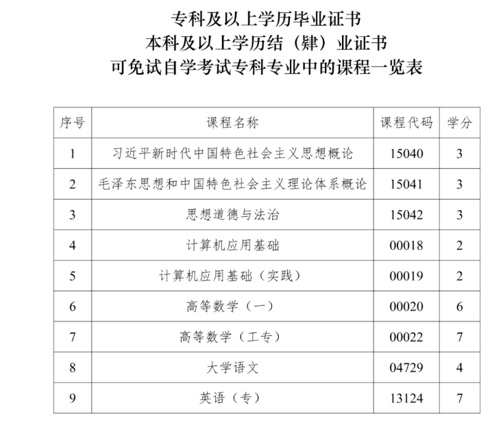 四川省高等教育自學考試課程免試規則（2026年修訂）