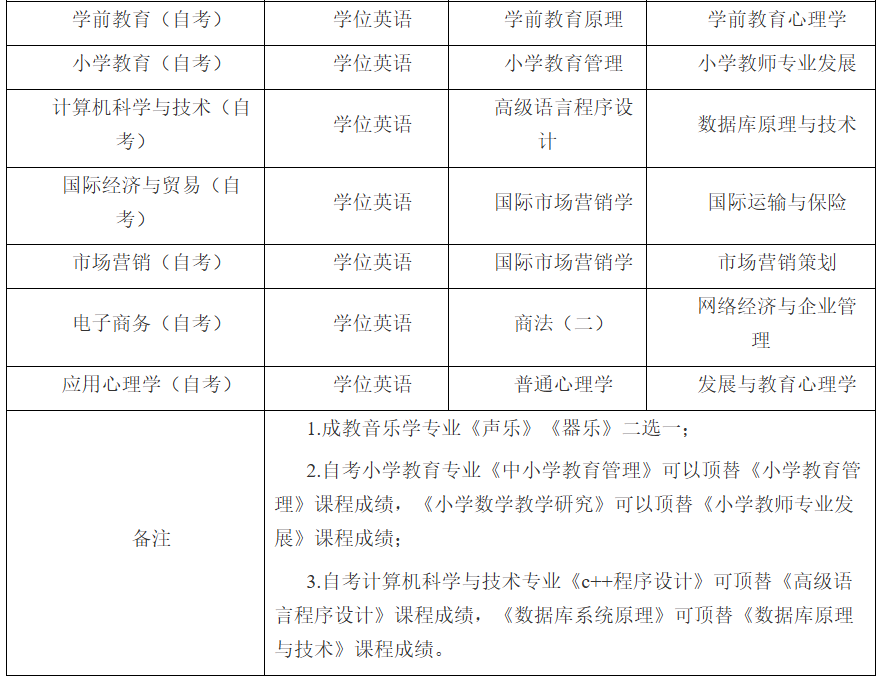 泉州師范學院高等學歷繼續教育本科畢業生2026年學士學位課程報考通知（修訂稿）