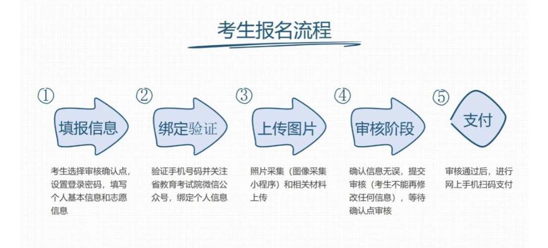 河南省2025年成人高校招生報名流程