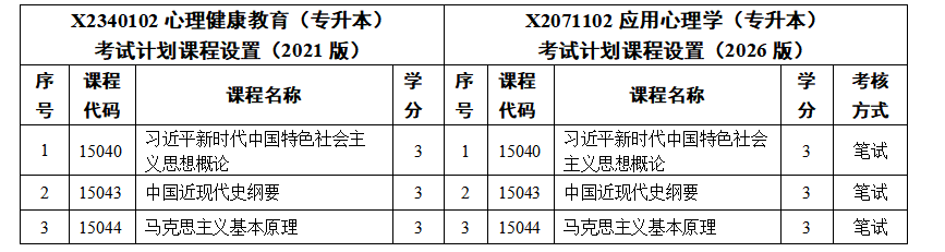 關于江蘇省高等教育自學考試新增開考應用心理學（專升本）等三個專業的考生問答