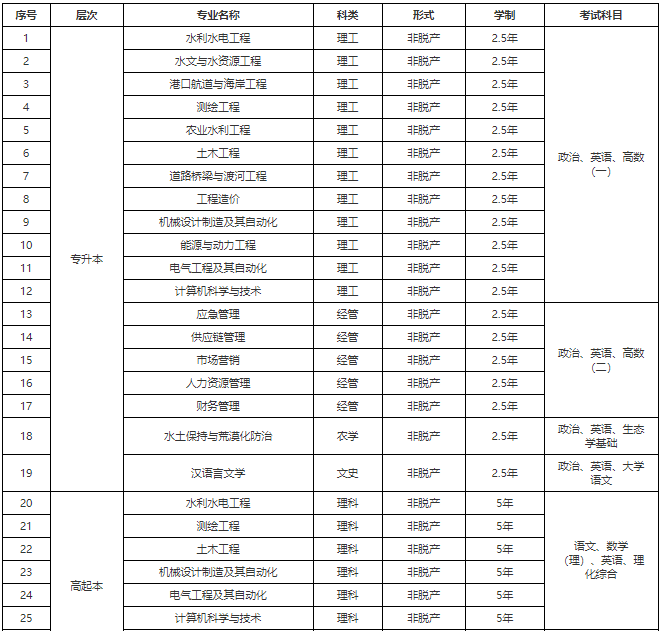 江西水利電力大學2026年高等學歷繼續教育招生簡章