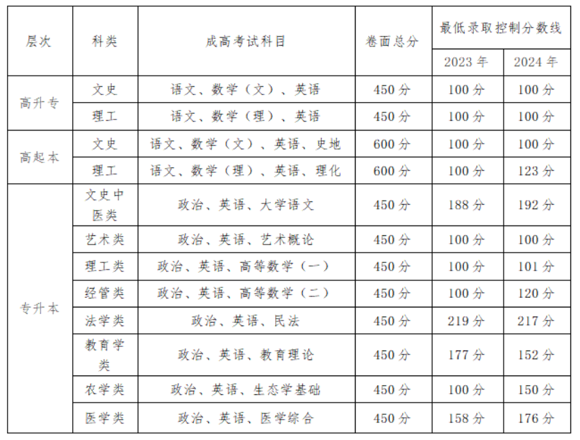 貴州中醫藥大學時珍學院2025年成人高等教育招生簡章