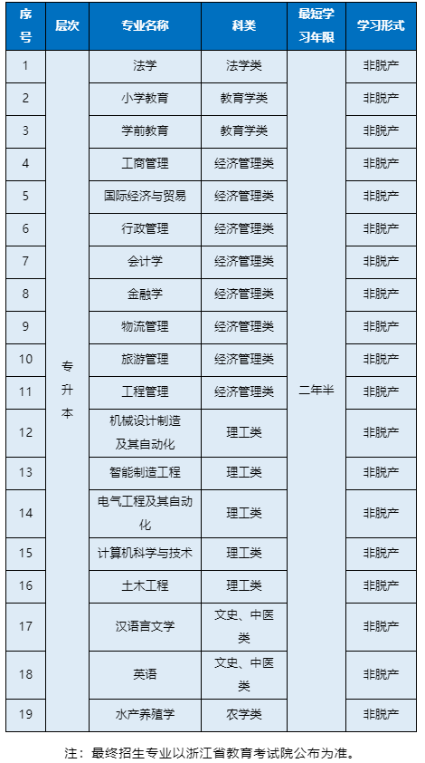 寧波大學2026年高等學歷繼續教育招生簡章