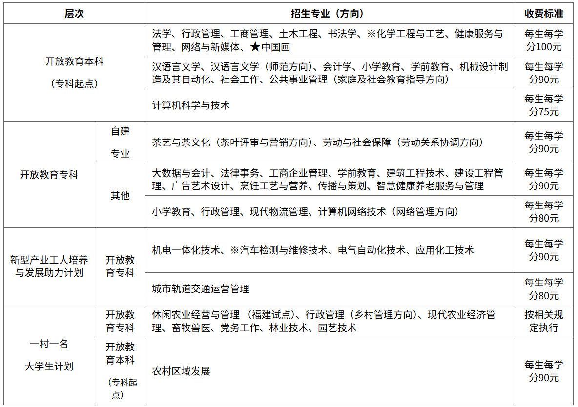  國家開放大學福建分部 福建開放大學2026年春季開放教育招生簡章