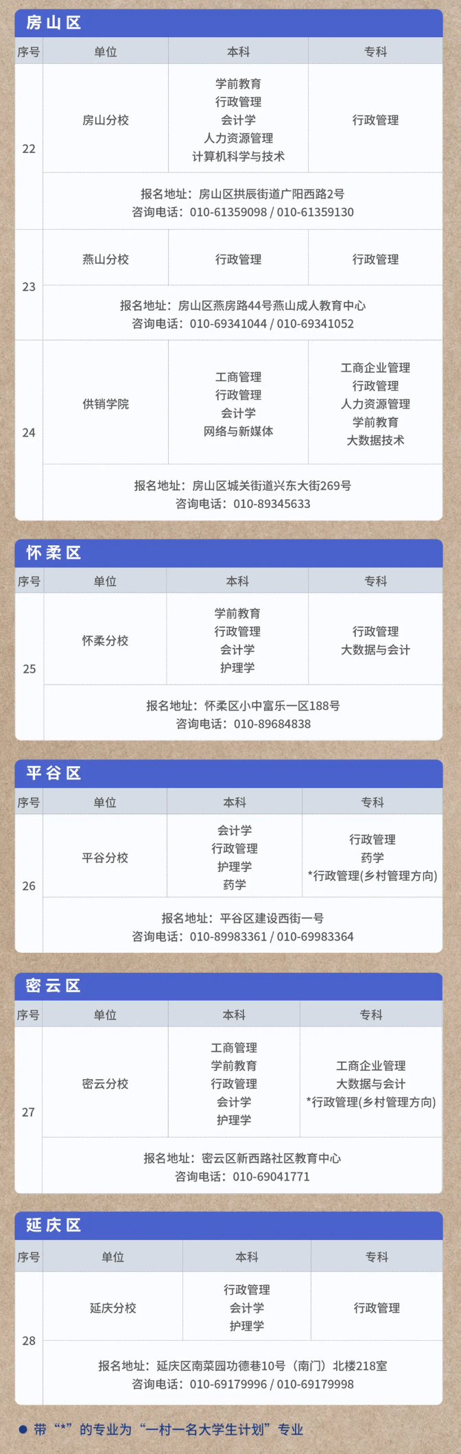 北京開放大學國開專業2026年春季招生專業、報名地址及聯系電話