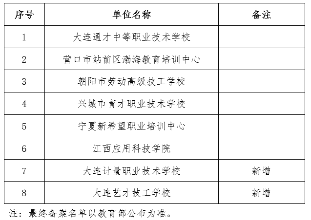 大連工業大學2026年度高等學歷繼續教育校外教學點備案公示 大連工業大學2026年度高等學歷繼續教育校外教學點備案公示