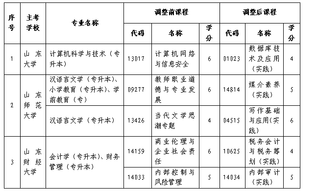關于做好山東省2026年10月高等教育自學考試報名工作的通知 關于做好山東省2026年10月高等教育自學考試報名工作的通知