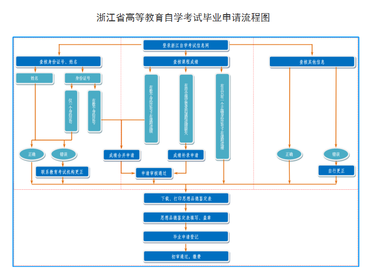 浙江省2026年上半年高等教育自學考試畢業申請辦理公告