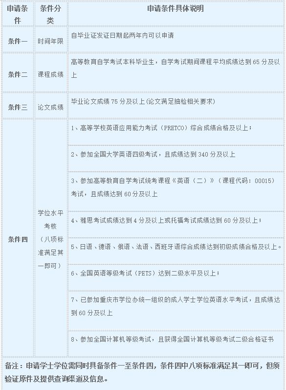重慶城市科技學院關于2026年上自考畢業生學士學位申報的通知 重慶城市科技學院關于2026年上自考畢業生學士學位申報的通知