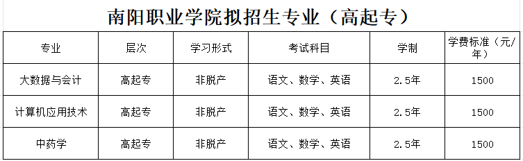 南陽職業學院2026年成人高考預報名開始啦！熱門專業+錄取線全解析