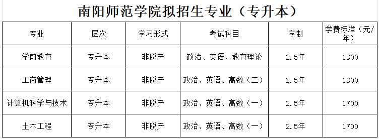 南陽職業學院2026年成人高考預報名開始啦！熱門專業+錄取線全解析