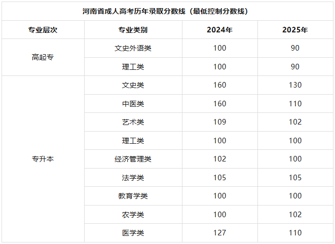 南陽職業學院2026年成人高考預報名開始啦！熱門專業+錄取線全解析