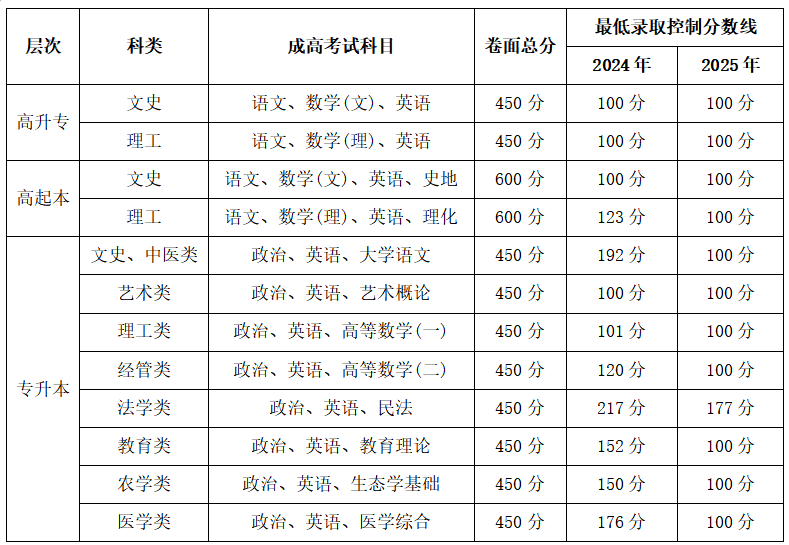 貴州中醫藥大學時珍學院2026年成人高等教育招生簡章 貴州中醫藥大學時珍學院2026年成人高等教育招生簡章