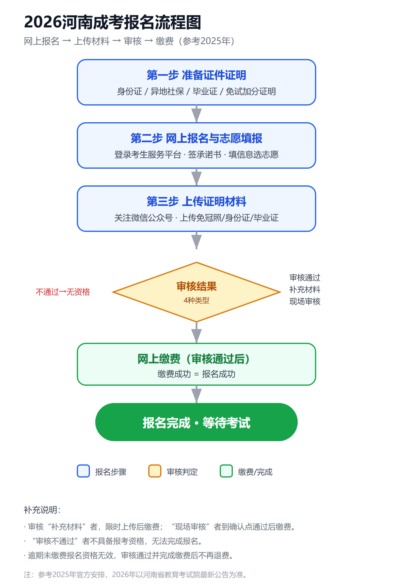 2026河南成人高考報考指南:報名流程與審核材料 2026河南成人高考報考指南:報名流程與審核材料