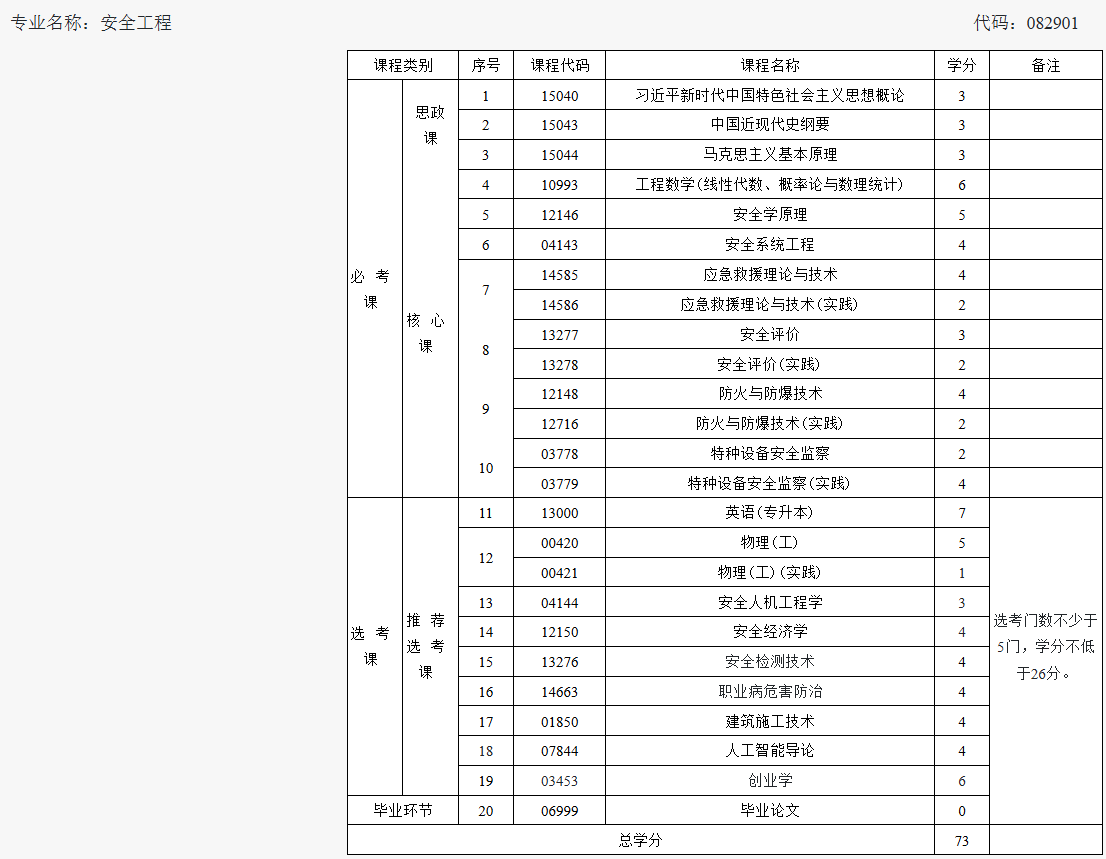 湖南工學院安全工程專業自考本科招生問答 湖南工學院安全工程專業自考本科招生問答