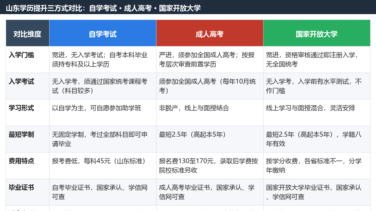 山東學歷提升方式分析:自考、成人高考與開放大學對比與選擇建議 山東學歷提升方式分析:自考、成人高考與開放大學對比與選擇建議