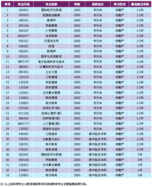 2026年湖北成人高考選學校避坑與專業對照:3所院校招生層次學費 2026年湖北成人高考選學校避坑與專業對照:3所院校招生層次學費