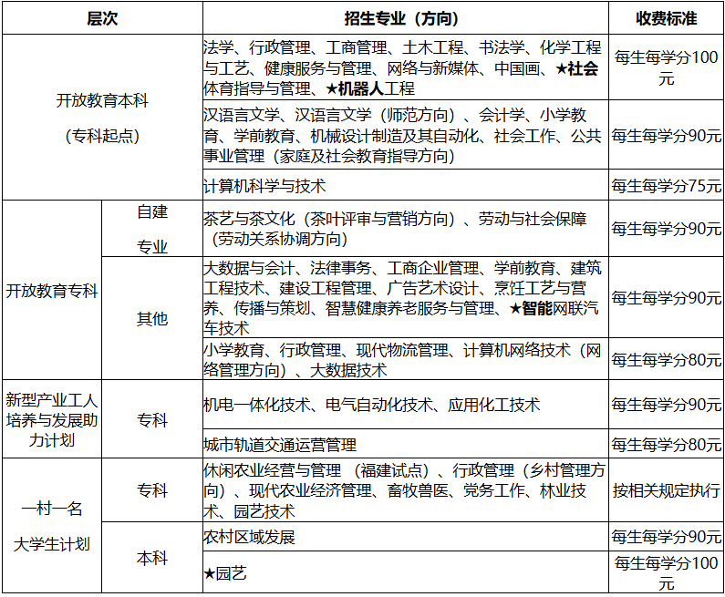 國家開放大學福建分部 福建開放大學2026年秋季開放教育招生簡章 國家開放大學福建分部 福建開放大學2026年秋季開放教育招生簡章