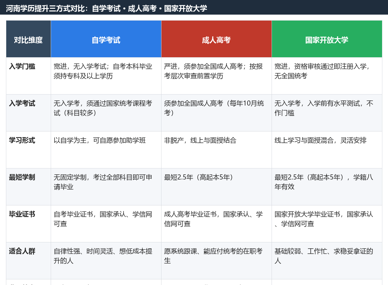 河南學歷提升方式分析:自考、成人高考與開放大學對比與選擇建議 河南學歷提升方式分析:自考、成人高考與開放大學對比與選擇建議