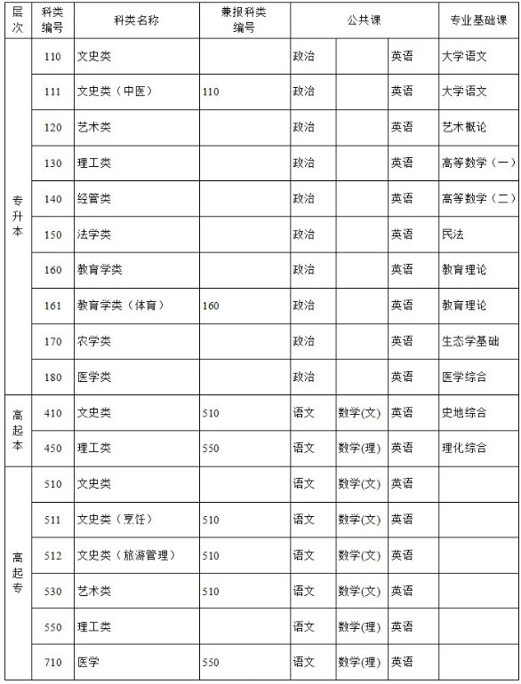 江蘇省成人高校招生考試科目及科類一覽表 江蘇省成人高校招生考試科目及科類一覽表