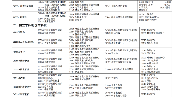 2022年4月甘肅省高等教育自學考試開考專業及課程考試時間安排-2