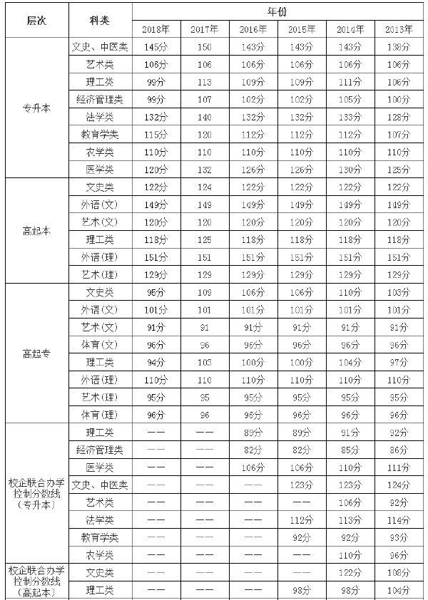 2013年-2018年海南成考錄取分數線-1
