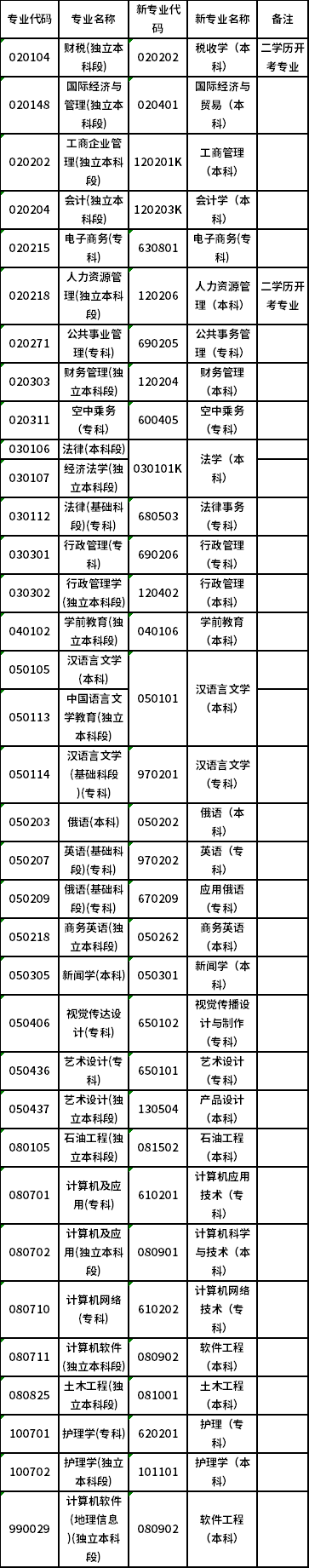 2022年4月黑龍江高等教育自學考試新舊專業對照一覽表-1