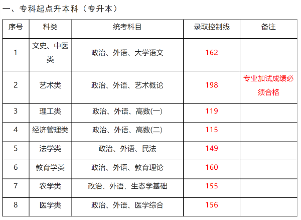 上海成人高考錄取分數線-1