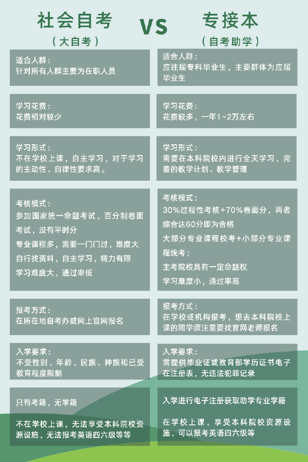 自考助學專升本和社會自考有什么區別嗎？-1