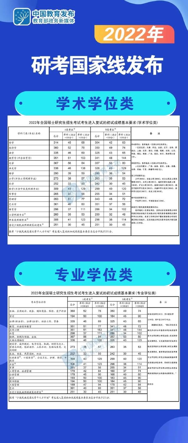 2022考研國家線公布時間？國家線公布后這些事情要注意！-2