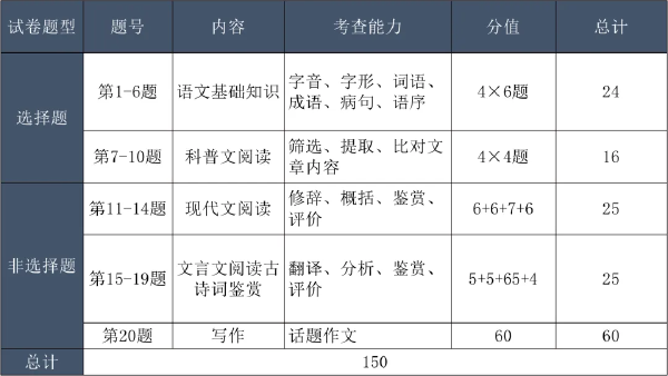 成考考試科目大綱怎么找？成人高考考什么內容？-4