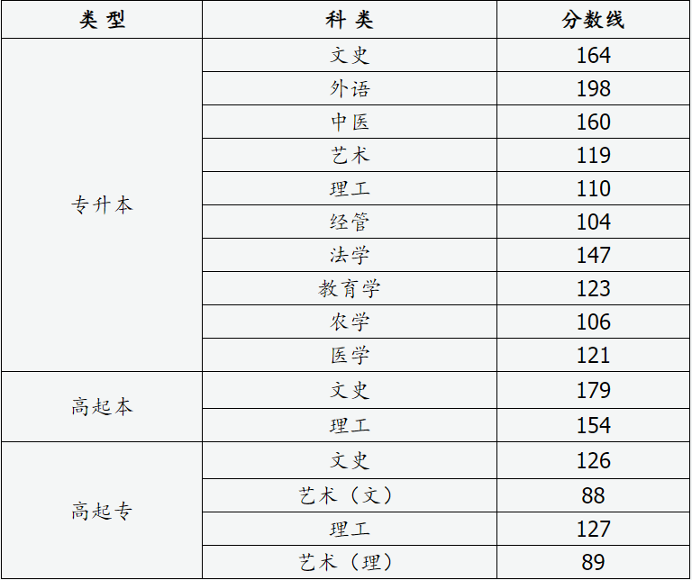 2024年山西省成人高校招生錄取最低控制分數線