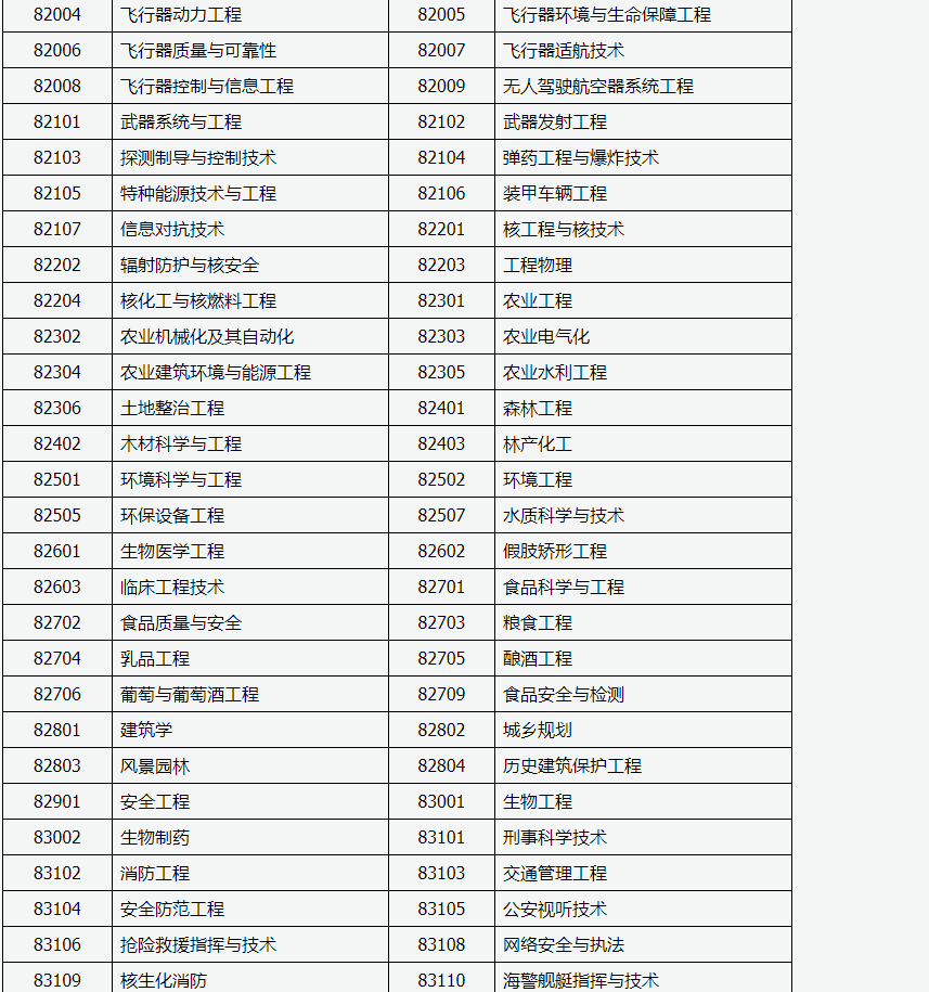 山西招生考試網：2024年成人高考專升本招生專業與統一考試科目對照表