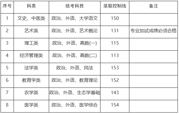 上海市2025年成人高校招生最低錄取控制分數線