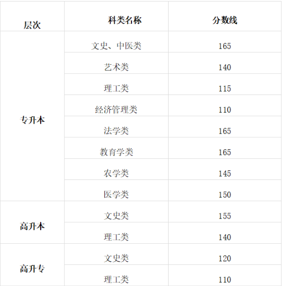 2025年甘肅省成人高考招生錄取控制分數線 2025年甘肅省成人高考招生錄取控制分數線