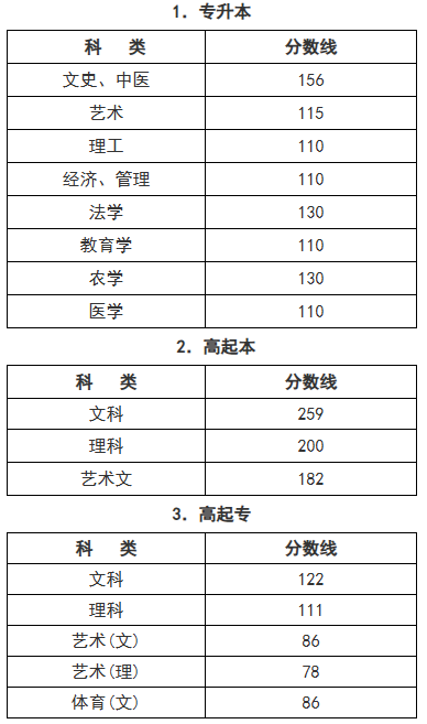 2025年浙江省成人高校招生錄取最低控制分數線 2025年浙江省成人高校招生錄取最低控制分數線