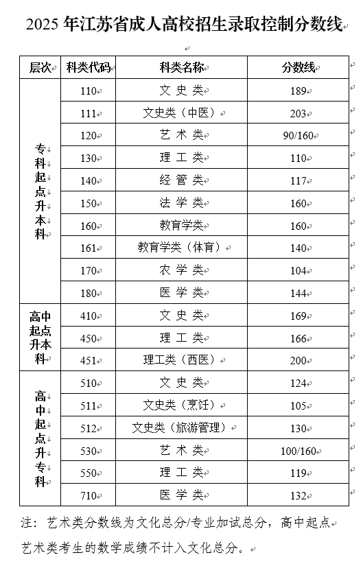 2025年江蘇省成人高校招生錄取控制分數線公布和成績查詢通告 2025年江蘇省成人高校招生錄取控制分數線公布和成績查詢通告