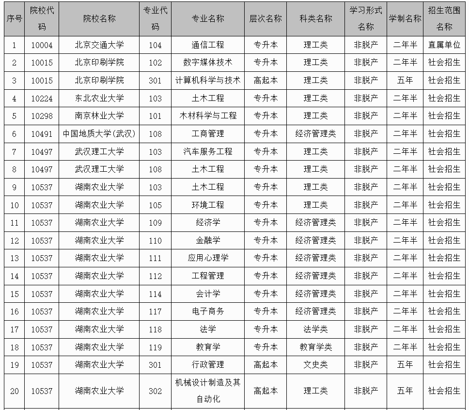 廣西招生考試院：2025年成人高校未安排招生計劃的專業信息表