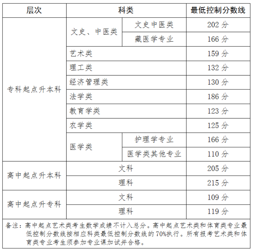 青海省教育考試網：關于發布2025年成人高等學校在青招生錄取最低控制分數線和考生成績的通告
