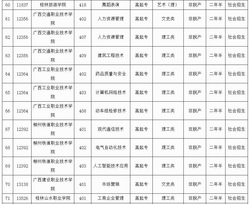 廣西招生考試院：2025年成人高校未安排招生計劃的專業信息表