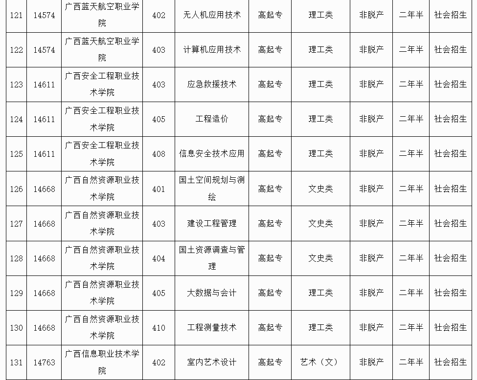 廣西招生考試院：2025年成人高校未安排招生計劃的專業信息表