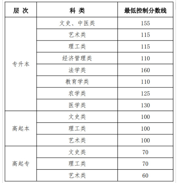 黑龍江省公布2025年成人高等學校招生最低錄取控制分數線 黑龍江省公布2025年成人高等學校招生最低錄取控制分數線