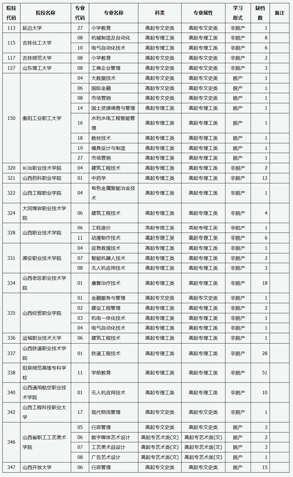 山西省2025年成人高校招生征集志愿公告第9號 山西省2025年成人高校招生征集志愿公告第9號