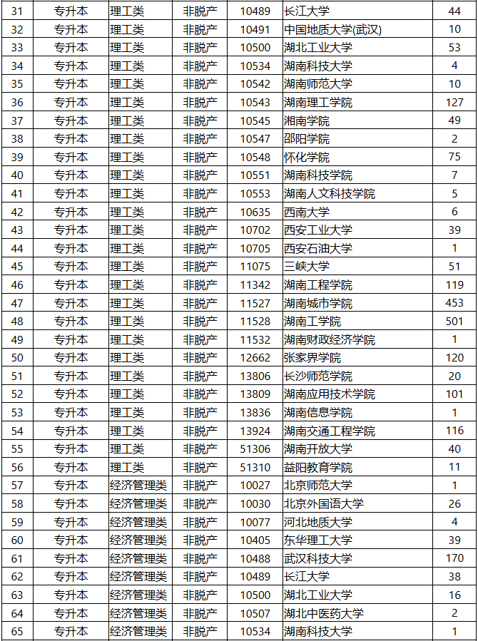 2025年湖南省成人高等學校招生第一次征集志愿計劃 2025年湖南省成人高等學校招生第一次征集志愿計劃
