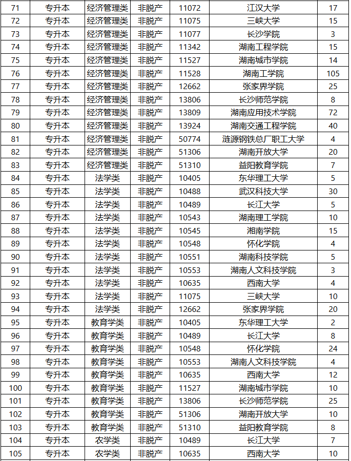 2025年湖南省成人高等學校招生第二次征集志愿計劃