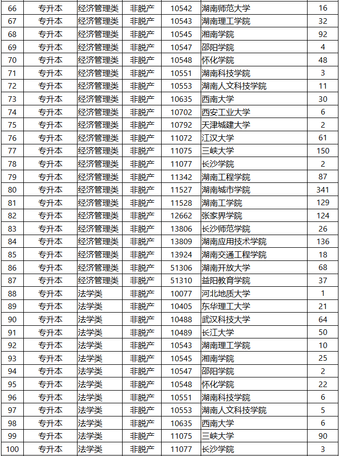 2025年湖南省成人高等學校招生第一次征集志愿計劃 2025年湖南省成人高等學校招生第一次征集志愿計劃