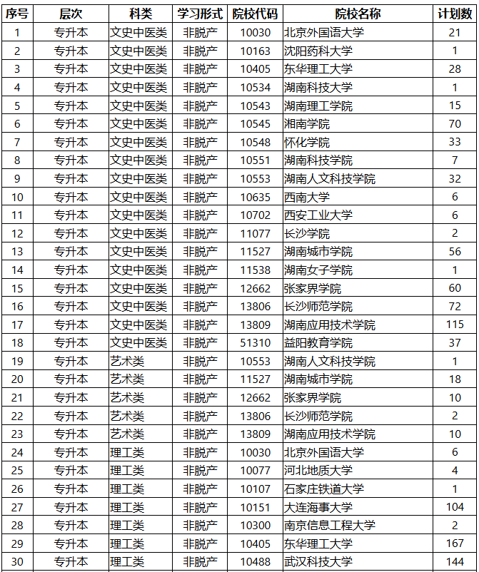 2025年湖南省成人高等學校招生第一次征集志愿計劃 2025年湖南省成人高等學校招生第一次征集志愿計劃