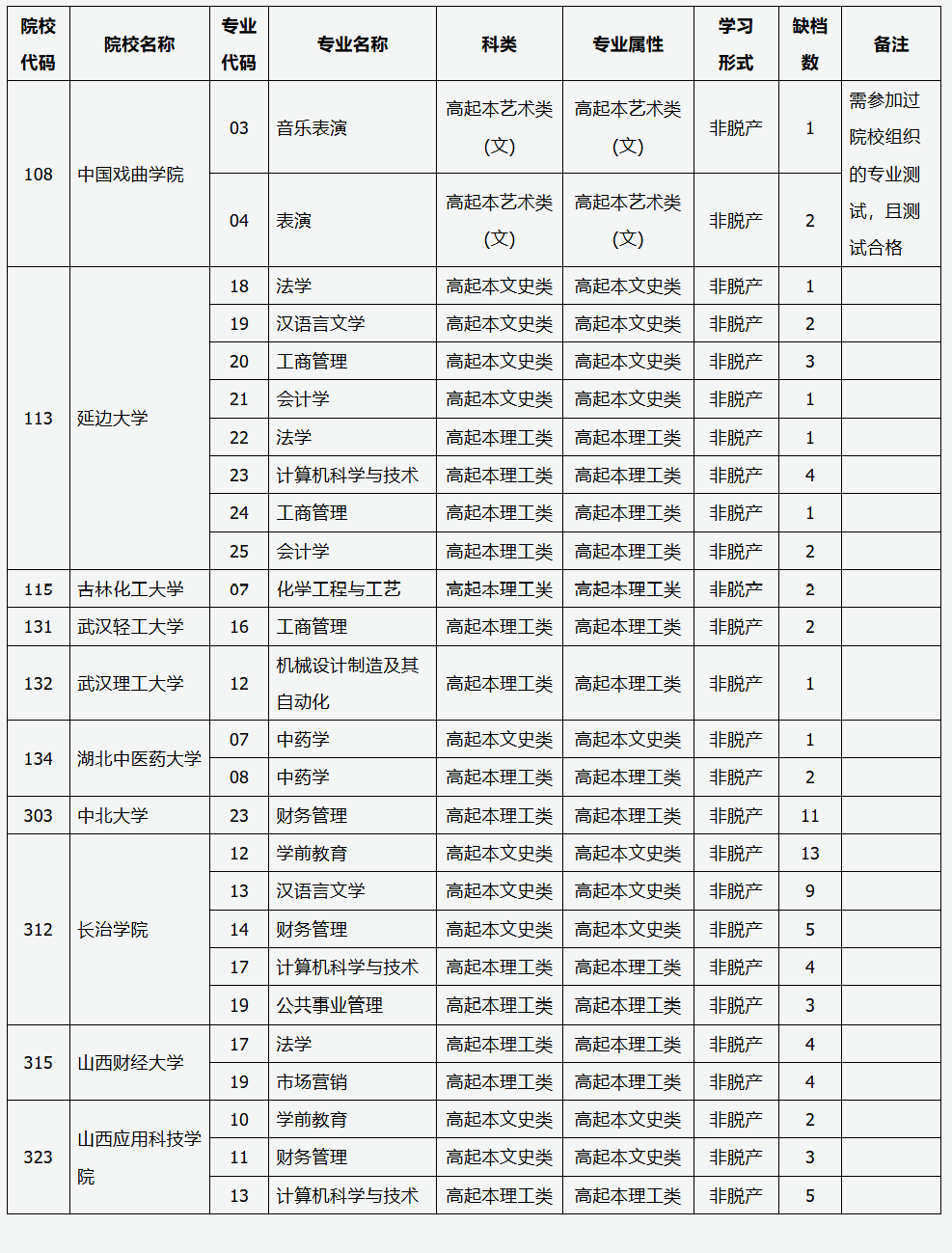 山西省2025年成人高校招生征集志愿公告第2號 山西省2025年成人高校招生征集志愿公告第2號