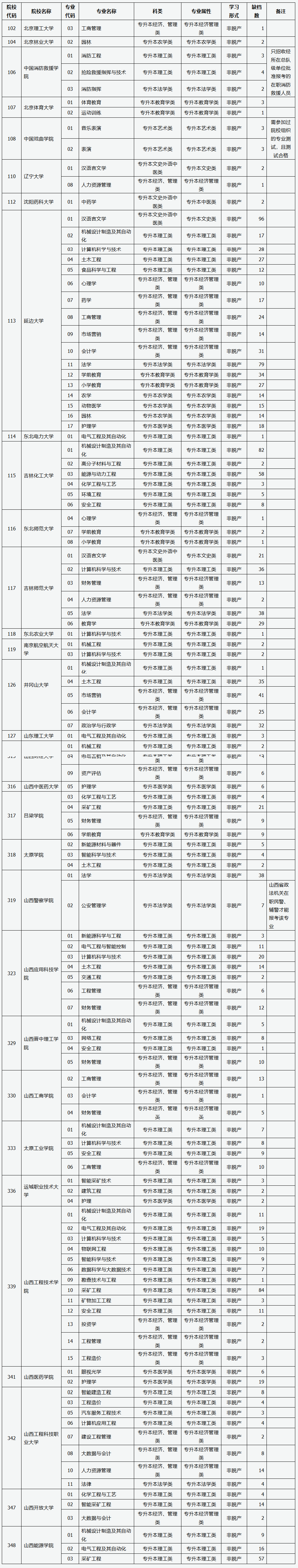 山西省2025年成人高校招生征集志愿公告第3號 山西省2025年成人高校招生征集志愿公告第3號